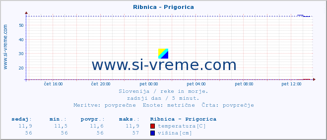 POVPREČJE :: Ribnica - Prigorica :: temperatura | pretok | višina :: zadnji dan / 5 minut.