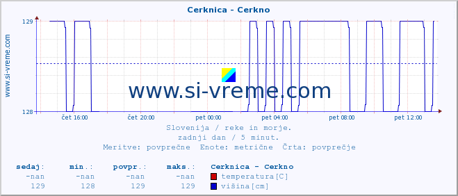 POVPREČJE :: Cerknica - Cerkno :: temperatura | pretok | višina :: zadnji dan / 5 minut.