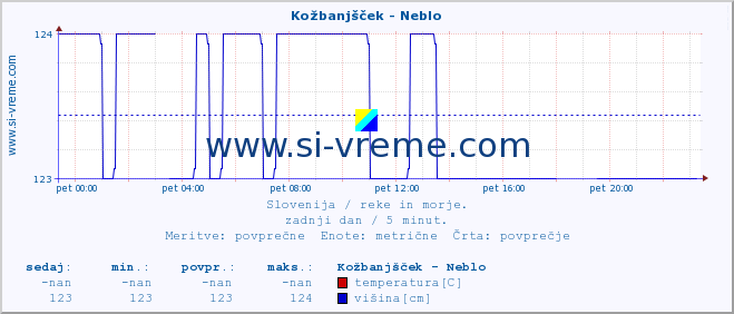 POVPREČJE :: Kožbanjšček - Neblo :: temperatura | pretok | višina :: zadnji dan / 5 minut.