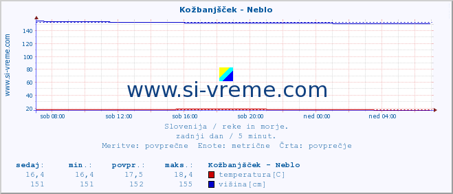 POVPREČJE :: Kožbanjšček - Neblo :: temperatura | pretok | višina :: zadnji dan / 5 minut.