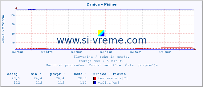 POVPREČJE :: Drnica - Pišine :: temperatura | pretok | višina :: zadnji dan / 5 minut.