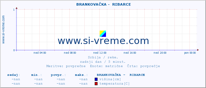 POVPREČJE ::  BRANKOVAČKA -  RIBARCE :: višina | pretok | temperatura :: zadnji dan / 5 minut.