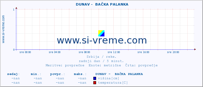 POVPREČJE ::  DUNAV -  BAČKA PALANKA :: višina | pretok | temperatura :: zadnji dan / 5 minut.