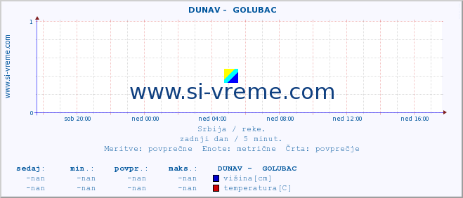 POVPREČJE ::  DUNAV -  GOLUBAC :: višina | pretok | temperatura :: zadnji dan / 5 minut.