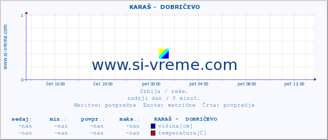 POVPREČJE ::  KARAŠ -  DOBRIČEVO :: višina | pretok | temperatura :: zadnji dan / 5 minut.