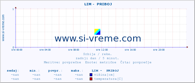 POVPREČJE ::  LIM -  PRIBOJ :: višina | pretok | temperatura :: zadnji dan / 5 minut.