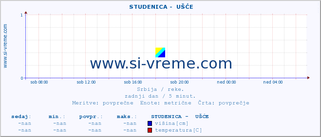 POVPREČJE ::  STUDENICA -  UŠĆE :: višina | pretok | temperatura :: zadnji dan / 5 minut.