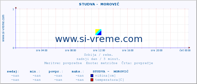 POVPREČJE ::  STUDVA -  MOROVIĆ :: višina | pretok | temperatura :: zadnji dan / 5 minut.