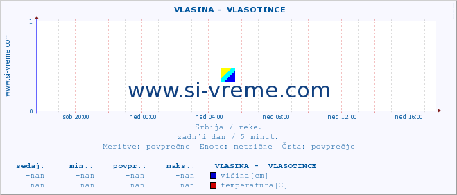 POVPREČJE ::  VLASINA -  VLASOTINCE :: višina | pretok | temperatura :: zadnji dan / 5 minut.