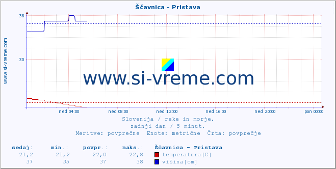 POVPREČJE :: Ščavnica - Pristava :: temperatura | pretok | višina :: zadnji dan / 5 minut.