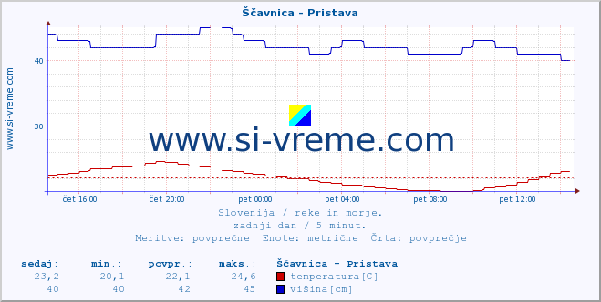 POVPREČJE :: Ščavnica - Pristava :: temperatura | pretok | višina :: zadnji dan / 5 minut.