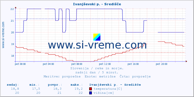 POVPREČJE :: Ivanjševski p. - Središče :: temperatura | pretok | višina :: zadnji dan / 5 minut.