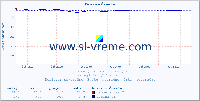 POVPREČJE :: Drava - Črneče :: temperatura | pretok | višina :: zadnji dan / 5 minut.