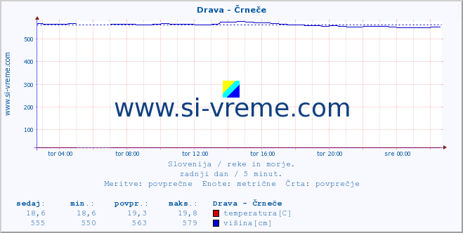 POVPREČJE :: Drava - Črneče :: temperatura | pretok | višina :: zadnji dan / 5 minut.