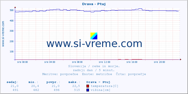 POVPREČJE :: Drava - Ptuj :: temperatura | pretok | višina :: zadnji dan / 5 minut.