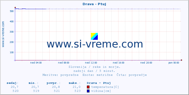 POVPREČJE :: Drava - Ptuj :: temperatura | pretok | višina :: zadnji dan / 5 minut.