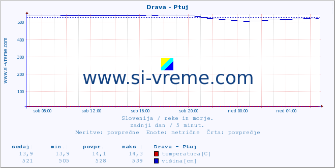 POVPREČJE :: Drava - Ptuj :: temperatura | pretok | višina :: zadnji dan / 5 minut.