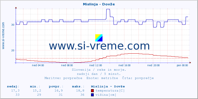 POVPREČJE :: Mislinja - Dovže :: temperatura | pretok | višina :: zadnji dan / 5 minut.