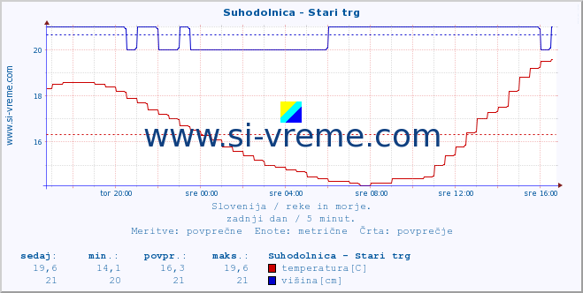 POVPREČJE :: Suhodolnica - Stari trg :: temperatura | pretok | višina :: zadnji dan / 5 minut.