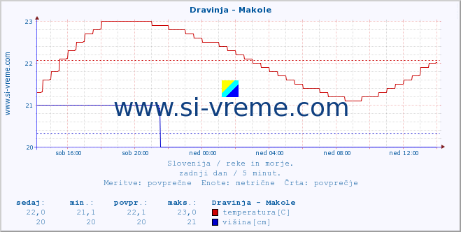 POVPREČJE :: Dravinja - Makole :: temperatura | pretok | višina :: zadnji dan / 5 minut.