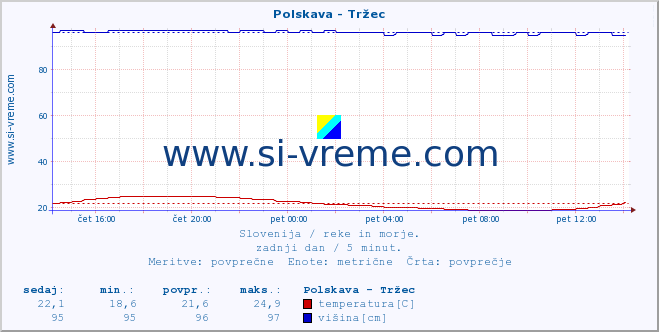 POVPREČJE :: Polskava - Tržec :: temperatura | pretok | višina :: zadnji dan / 5 minut.