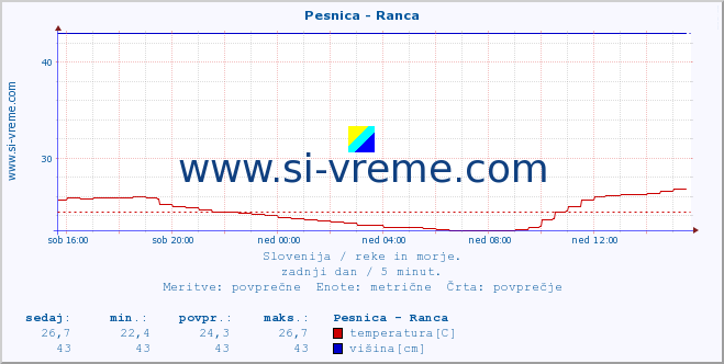 POVPREČJE :: Pesnica - Ranca :: temperatura | pretok | višina :: zadnji dan / 5 minut.