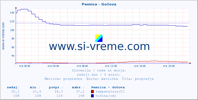 POVPREČJE :: Pesnica - Gočova :: temperatura | pretok | višina :: zadnji dan / 5 minut.