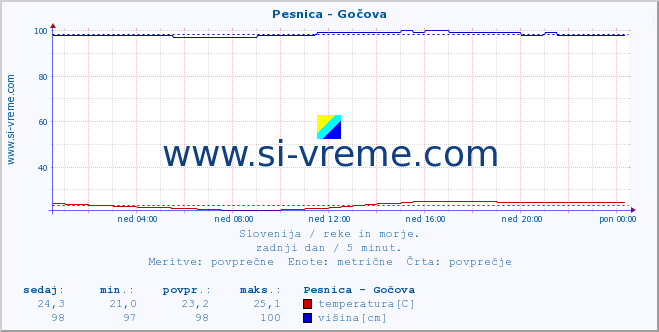 POVPREČJE :: Pesnica - Gočova :: temperatura | pretok | višina :: zadnji dan / 5 minut.