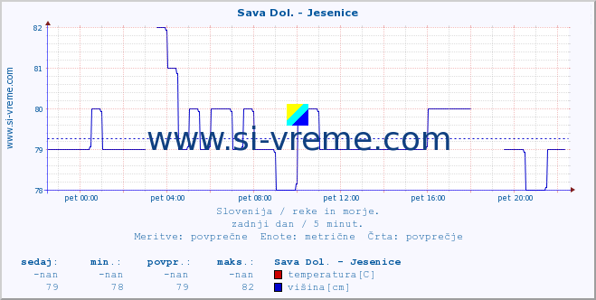 POVPREČJE :: Sava Dol. - Jesenice :: temperatura | pretok | višina :: zadnji dan / 5 minut.