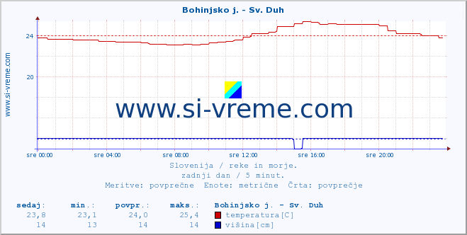 POVPREČJE :: Bohinjsko j. - Sv. Duh :: temperatura | pretok | višina :: zadnji dan / 5 minut.