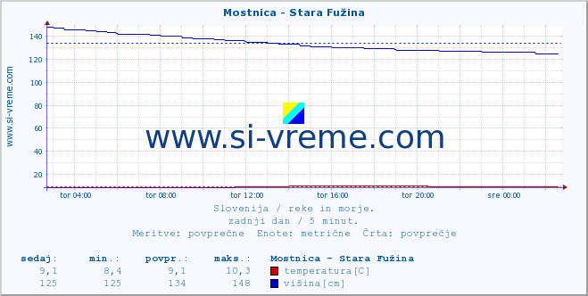 POVPREČJE :: Mostnica - Stara Fužina :: temperatura | pretok | višina :: zadnji dan / 5 minut.