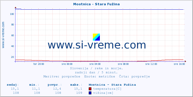 POVPREČJE :: Mostnica - Stara Fužina :: temperatura | pretok | višina :: zadnji dan / 5 minut.