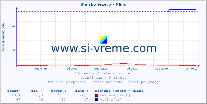 POVPREČJE :: Blejsko jezero - Mlino :: temperatura | pretok | višina :: zadnji dan / 5 minut.