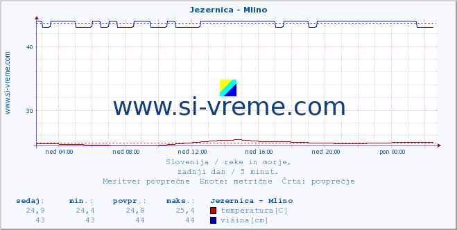 POVPREČJE :: Jezernica - Mlino :: temperatura | pretok | višina :: zadnji dan / 5 minut.