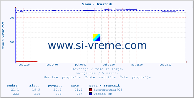 POVPREČJE :: Sava - Hrastnik :: temperatura | pretok | višina :: zadnji dan / 5 minut.