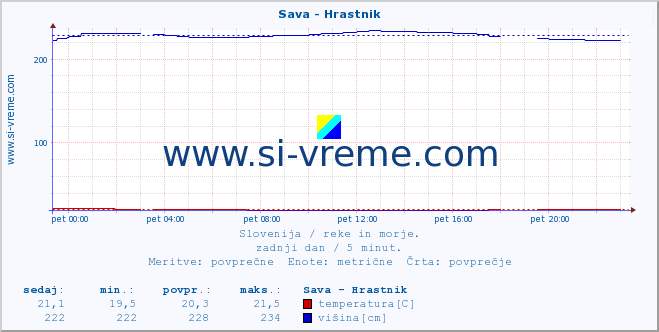 POVPREČJE :: Sava - Hrastnik :: temperatura | pretok | višina :: zadnji dan / 5 minut.