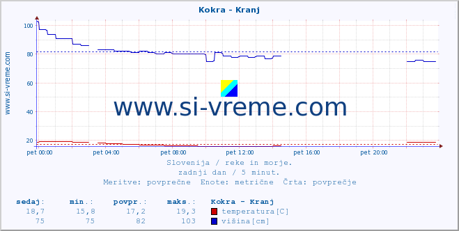 POVPREČJE :: Kokra - Kranj :: temperatura | pretok | višina :: zadnji dan / 5 minut.