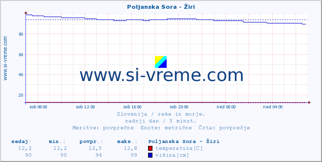 POVPREČJE :: Poljanska Sora - Žiri :: temperatura | pretok | višina :: zadnji dan / 5 minut.