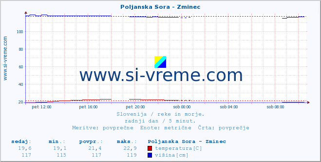 POVPREČJE :: Poljanska Sora - Zminec :: temperatura | pretok | višina :: zadnji dan / 5 minut.