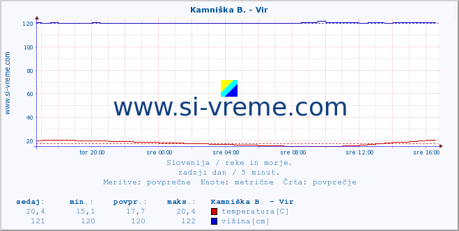 POVPREČJE :: Kamniška B. - Vir :: temperatura | pretok | višina :: zadnji dan / 5 minut.