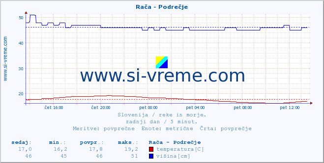 POVPREČJE :: Rača - Podrečje :: temperatura | pretok | višina :: zadnji dan / 5 minut.