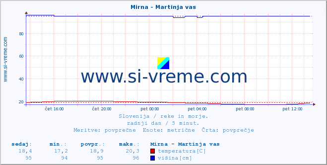 POVPREČJE :: Mirna - Martinja vas :: temperatura | pretok | višina :: zadnji dan / 5 minut.