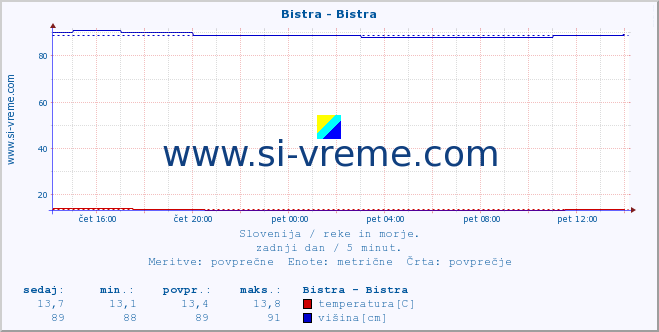 POVPREČJE :: Bistra - Bistra :: temperatura | pretok | višina :: zadnji dan / 5 minut.