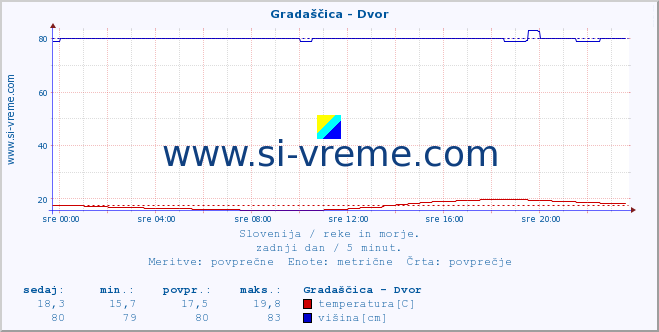 POVPREČJE :: Gradaščica - Dvor :: temperatura | pretok | višina :: zadnji dan / 5 minut.