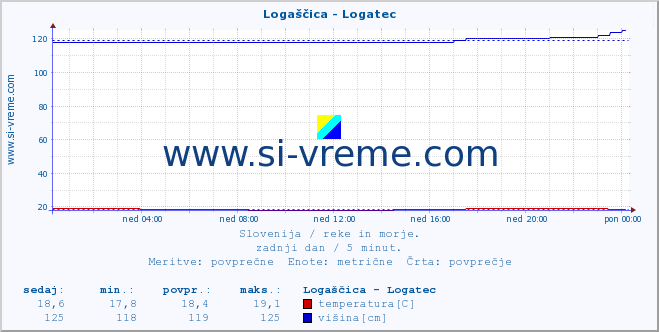 POVPREČJE :: Logaščica - Logatec :: temperatura | pretok | višina :: zadnji dan / 5 minut.