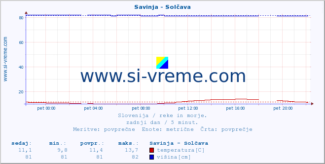 POVPREČJE :: Savinja - Solčava :: temperatura | pretok | višina :: zadnji dan / 5 minut.