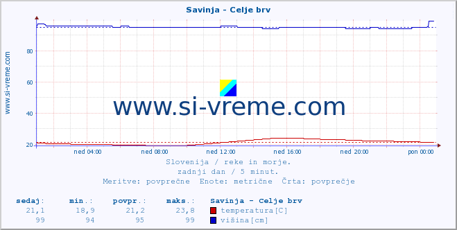 POVPREČJE :: Savinja - Celje brv :: temperatura | pretok | višina :: zadnji dan / 5 minut.