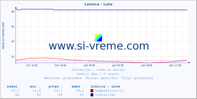 POVPREČJE :: Lučnica - Luče :: temperatura | pretok | višina :: zadnji dan / 5 minut.