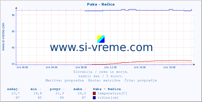 POVPREČJE :: Paka - Rečica :: temperatura | pretok | višina :: zadnji dan / 5 minut.