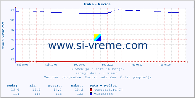 POVPREČJE :: Paka - Rečica :: temperatura | pretok | višina :: zadnji dan / 5 minut.